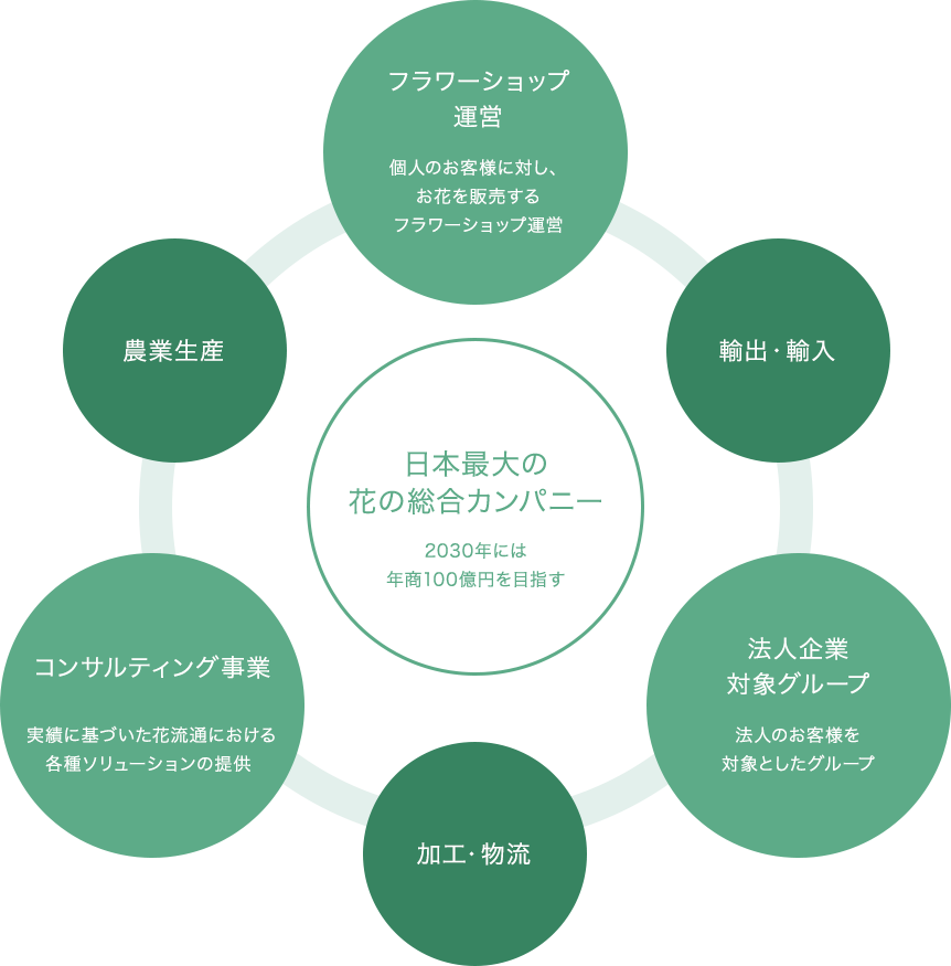 日本最大の花の総合カンパニー 2030年には年商100億円を目指す